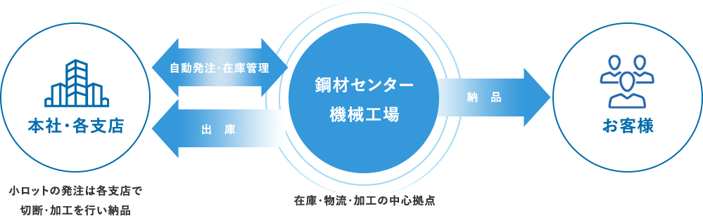 鋼材センター・自動倉庫の工程フロー図