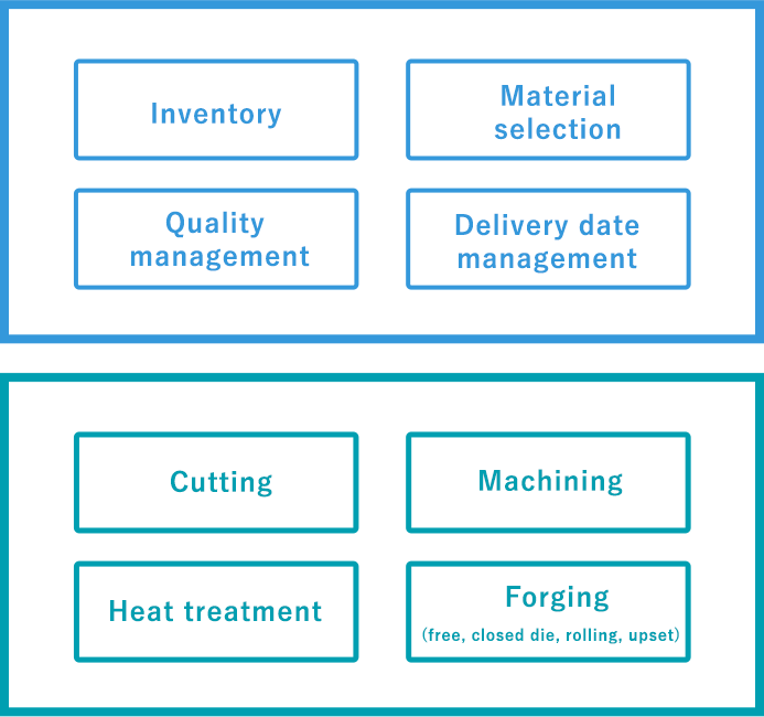 Process flow diagram of overseas offices