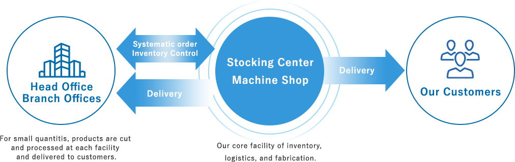 Process flow diagram of the steel center and automated warehouse